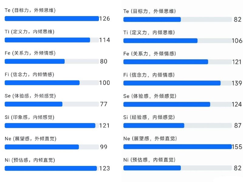 有时候觉得某人活跃得像个enfp不是没有道理的，这相（互）反（补）程度未免太高 #闲聊日常